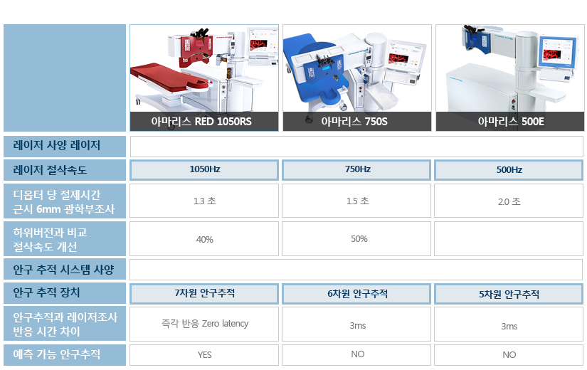    ӵ=AMARIS 1050RS_1050Hz, AMARIS 750S_750Hz,AMARIS 500E_500Hz,  ð
    ٽ 6mm к=AMARIS 1050RS_1.3 ,AMARIS 750S_1.5 ,AMARIS 500E_2.0,  ӵ =AMARIS 1050RS_40%,AMARIS 750S_ 50%,ȱ  ý  ȱ  ġ=AMARIS 1050RS_7 ȱ,AMARIS 750S_6 ȱ
    ,AMARIS 500E_5 ȱ,ȱ   ð =AMARIS 1050RS_ﰢ  Zero latency,AMARIS 750S_3ms,AMARIS 500E_3ms,  ȱ=AMARIS 1050RS_YES,AMARIS 750S_NO,AMARIS 500E_NO