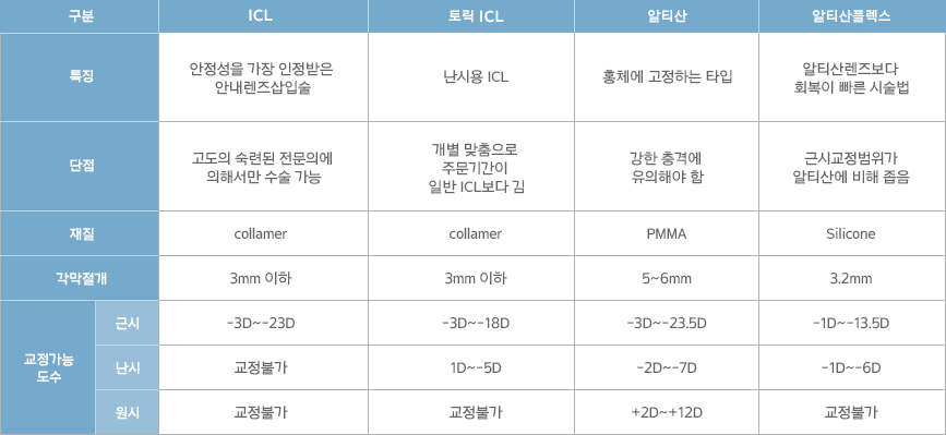 ICL -    ȳԼ /  õ ǿ ؼ   /collamer/3mm /-3D~-23D/Ұ/Ұ. 丯 ICL - ÿ ICL/   ֹⰣ Ϲ ICL / collamer/3mm /-3D~-18D/1D~-5D/Ұ. Ƽ - ȫü ϴ Ÿ/  ݿ ؾ /PMMA/5~6mm/-3D~-23.5D/-2D~-7D/+2D~+12D. Ƽ÷ - Ƽ귻 ȸ  ü/ٽñƼ꿡  / Silicone/3.2mm/-1D~-13.5D/-1D~-6D/Ұ