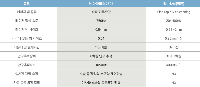     þ Flat Top / Slit Scanning,  ӵ 750Hz 20~400Hz,    0.54mm 0.68~2mm,     0.54 0.95mm̻,  1.5s̸ 3s̻,   ð, ȱġ 6 ȱ  ִ 3, ȱӵ 1050Hz 400Hz, ǽð       Ҹ  NO, ڵ  ũ  ˻ Ҽ ũ  NO